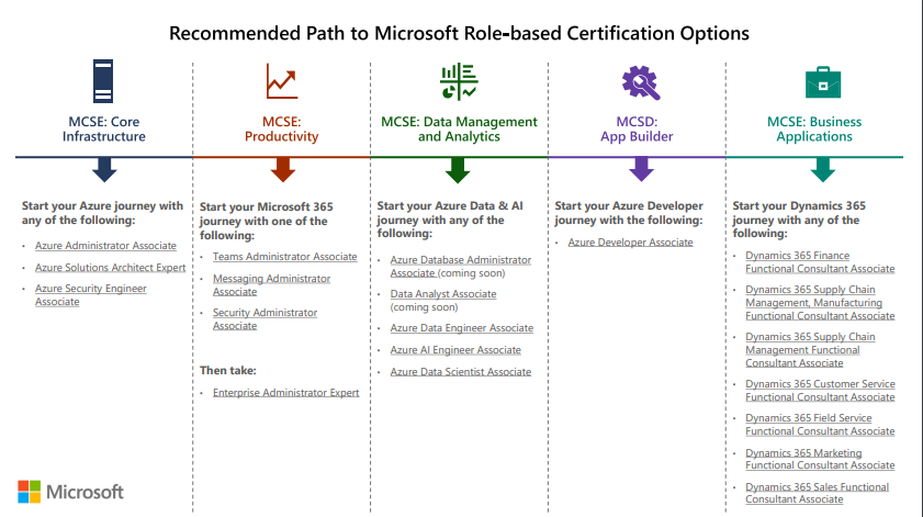 Sự thay đổi trong hệ thống chứng chỉ của Microsoft